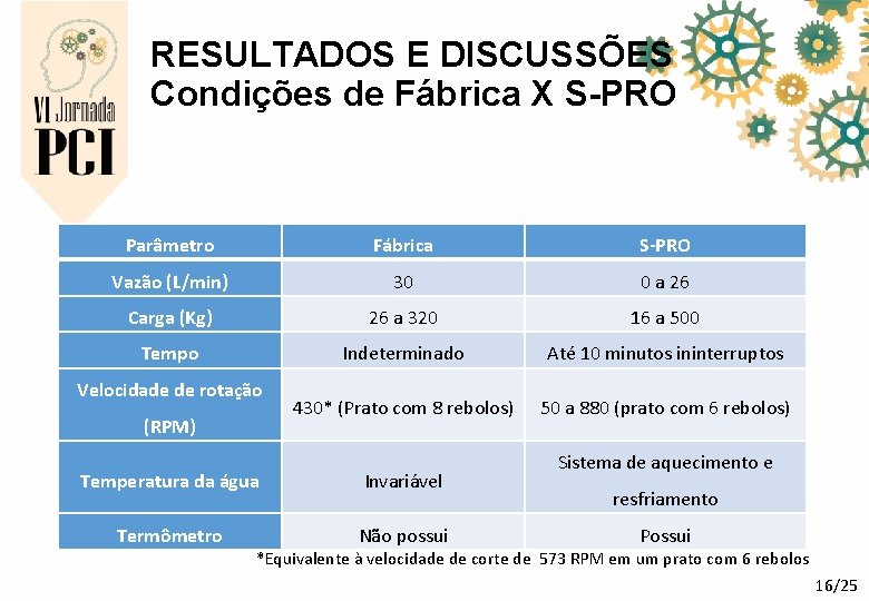 RESULTADOS E DISCUSSÕES Condições de Fábrica X S-PRO Parâmetro Fábrica S-PRO Vazão (L/min) 30 RESULTADOS E DISCUSSÕES Condições de Fábrica X S-PRO Parâmetro Fábrica S-PRO Vazão (L/min) 30