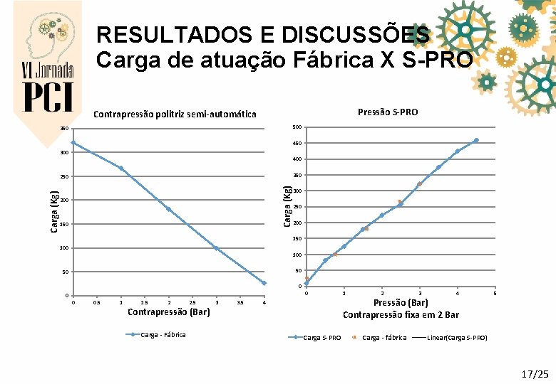 RESULTADOS E DISCUSSÕES Carga de atuação Fábrica X S-PRO Pressão S-PRO Contrapressão politriz semi-automática RESULTADOS E DISCUSSÕES Carga de atuação Fábrica X S-PRO Pressão S-PRO Contrapressão politriz semi-automática