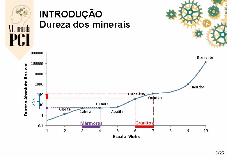 INTRODUÇÃO Dureza dos minerais 1000000 Diamante Dureza Absoluta Rosiwal 25 x 100000 1000 Coríndon INTRODUÇÃO Dureza dos minerais 1000000 Diamante Dureza Absoluta Rosiwal 25 x 100000 1000 Coríndon