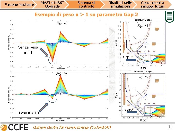 MAST e MAST Upgrade Fusione Nucleare Sistema di controllo Risultati delle simulazioni Conclusioni e