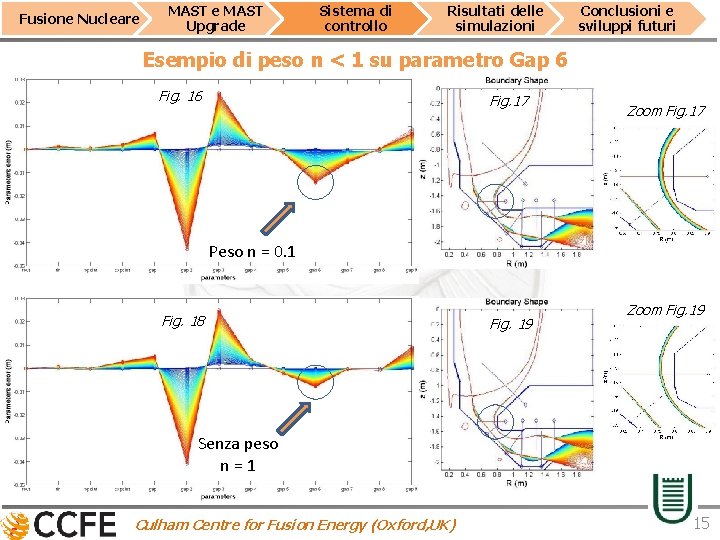 Fusione Nucleare MAST Upgrade Sistema di controllo Risultati delle simulazioni Conclusioni e sviluppi futuri