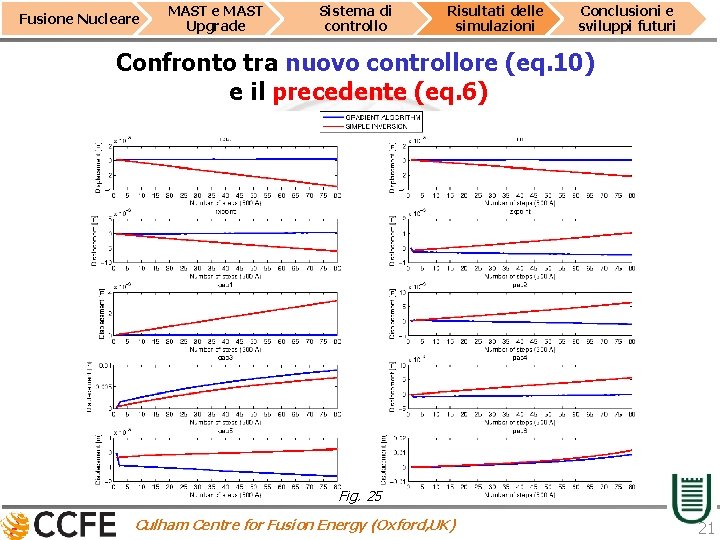 Fusione Nucleare MAST Upgrade Sistema di controllo Risultati delle simulazioni Conclusioni e sviluppi futuri