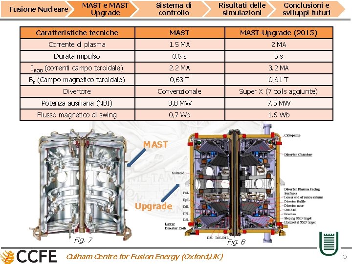 Fusione Nucleare MAST Upgrade Sistema di controllo Risultati delle simulazioni Conclusioni e sviluppi futuri