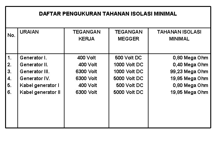 DAFTAR PENGUKURAN TAHANAN ISOLASI MINIMAL No. 1. 2. 3. 4. 5. 6. URAIAN Generator