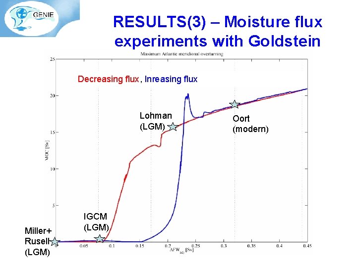 RESULTS(3) – Moisture flux experiments with Goldstein Decreasing flux, Inreasing flux Lohman (LGM) Miller+