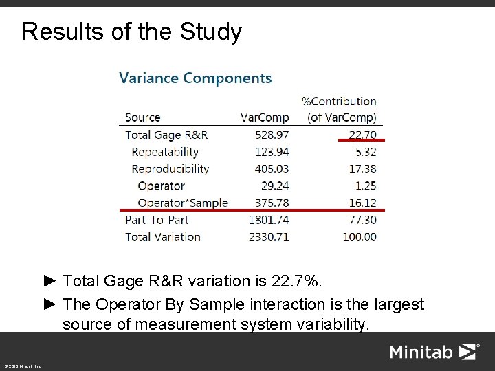 Results of the Study ► Total Gage R&R variation is 22. 7%. ► The