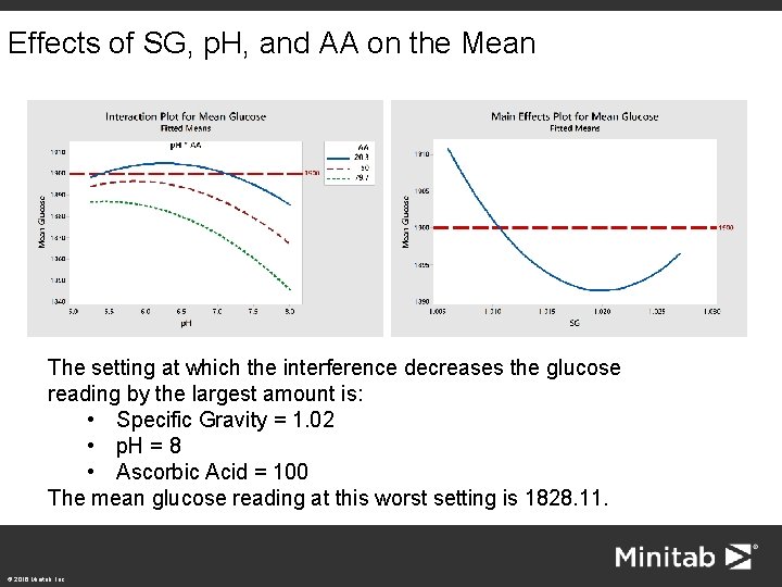 Effects of SG, p. H, and AA on the Mean The setting at which