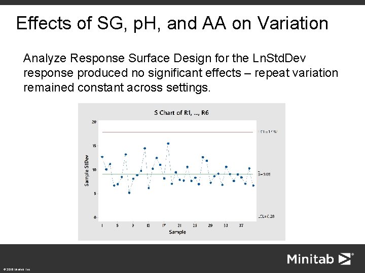 Effects of SG, p. H, and AA on Variation Analyze Response Surface Design for