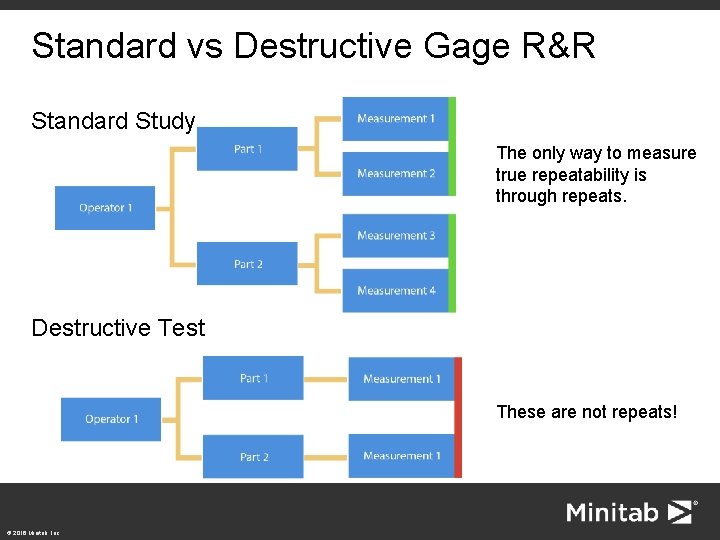 Standard vs Destructive Gage R&R Standard Study The only way to measure true repeatability