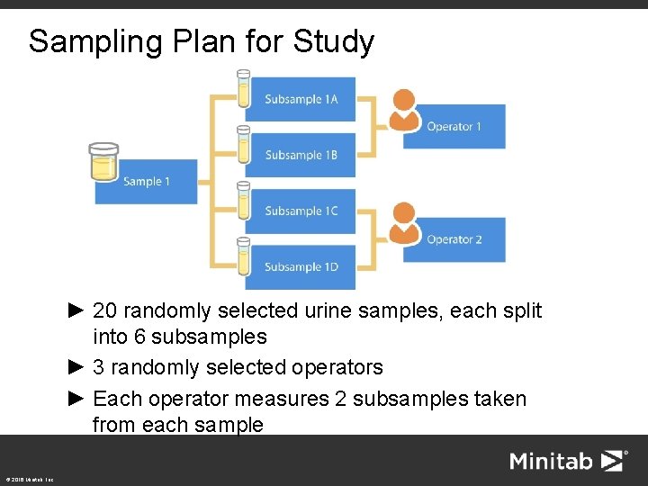 Sampling Plan for Study ► 20 randomly selected urine samples, each split into 6