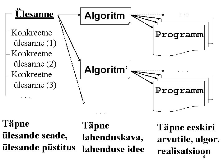 Ülesanne Konkreetne ülesanne (1) Konkreetne ülesanne (2) Konkreetne ülesanne (3). . . Algoritm . Ülesanne Konkreetne ülesanne (1) Konkreetne ülesanne (2) Konkreetne ülesanne (3). . . Algoritm .