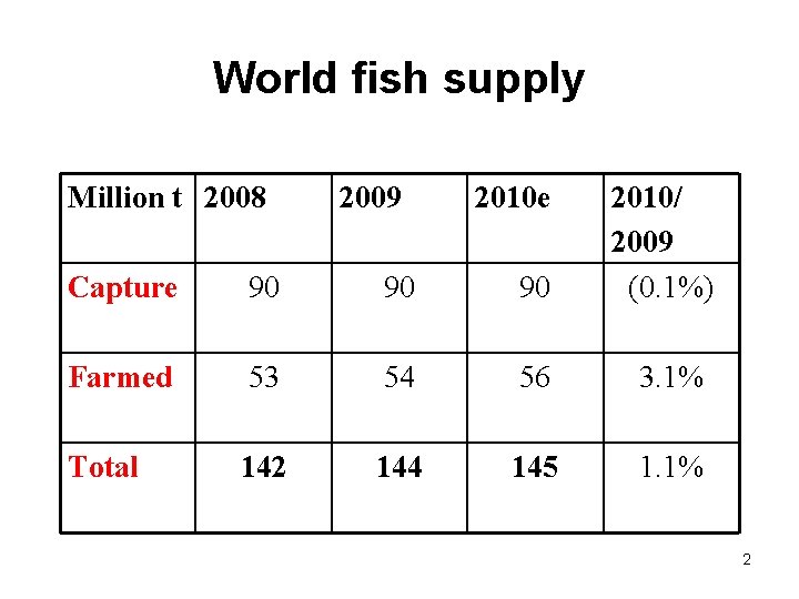 World fish supply SUPPLYssuproduction Million t 2008 2009 2010 e Capture 90 90 90