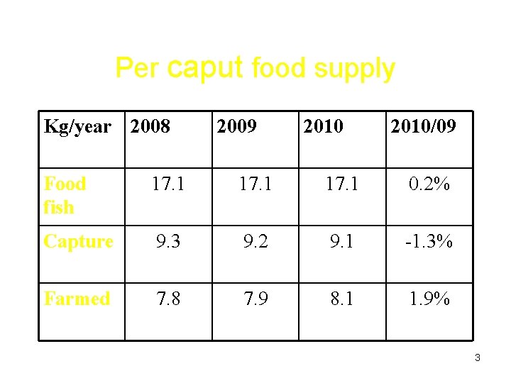 Per caput food supply Kg/year 2008 2009 2010/09 Food fish 17. 1 0. 2%