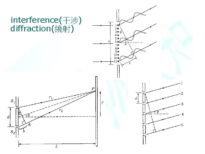 interference(干涉) diffraction(繞射) 