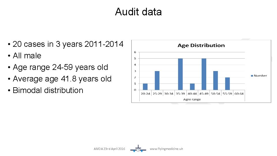 Audit data • 20 cases in 3 years 2011 -2014 • All male •