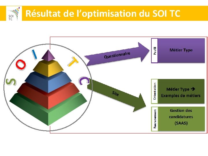 I T C S O Résultat de l’optimisation du SOI TC 