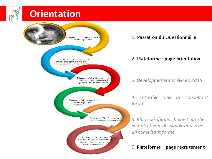  Orientation 1. Passation du Questionnaire 2. Plateforme : page orientation 3. Développement prévu