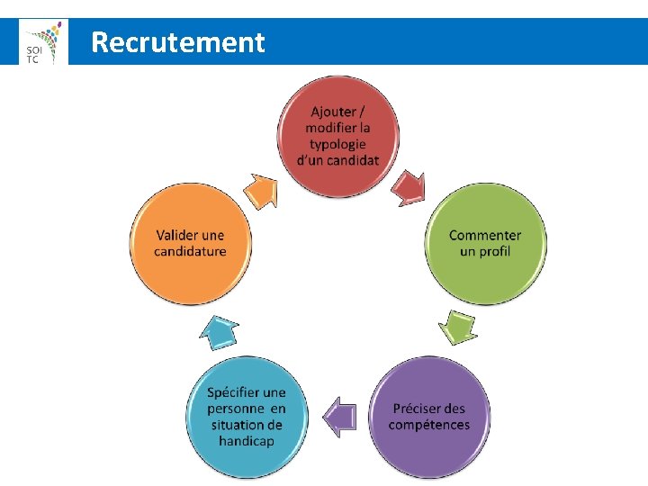  Recrutement 