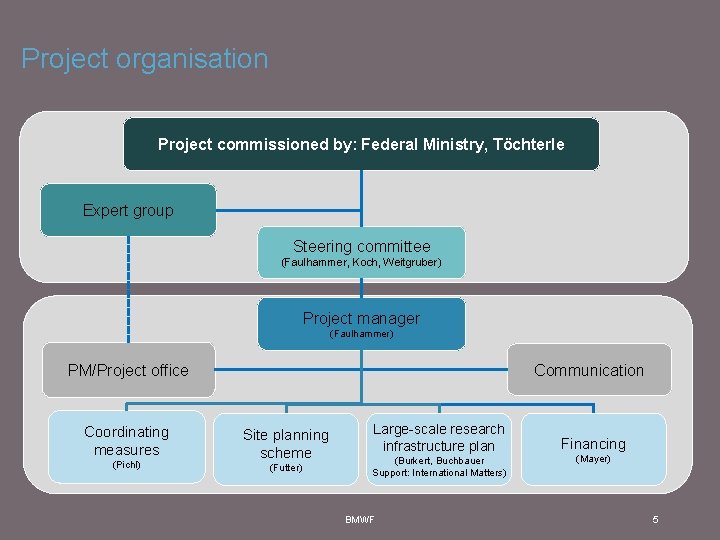 Project organisation Project commissioned by: Federal Ministry, Töchterle Expert group Steering committee (Faulhammer, Koch,