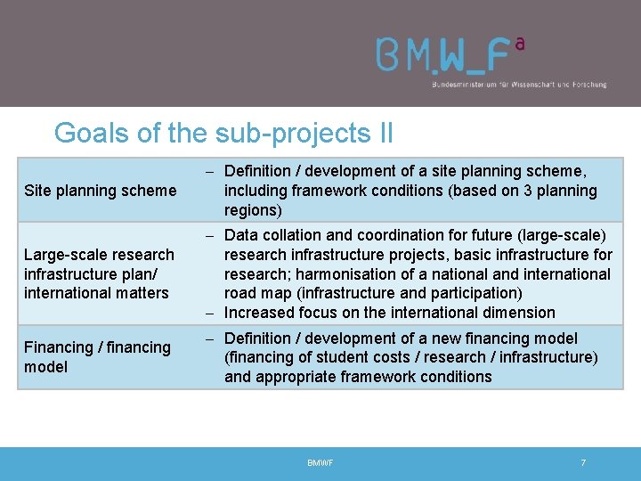 Goals of the sub-projects II Site planning scheme - Definition / development of a