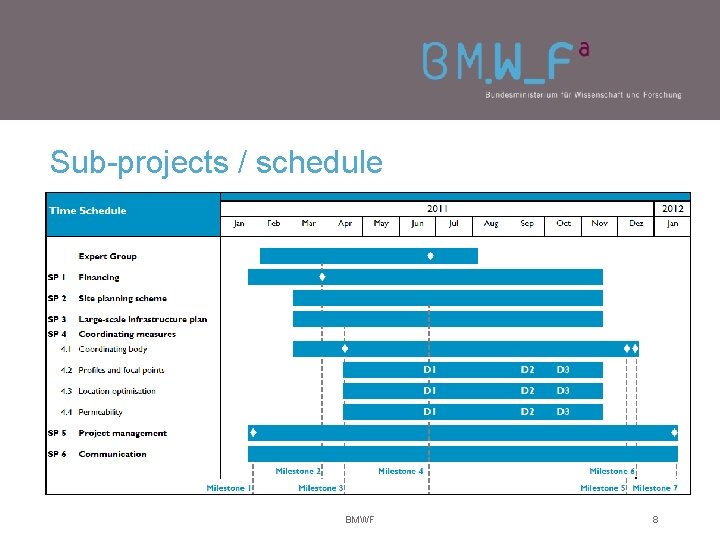 Sub-projects / schedule 25. 01. 2011 IVM / Austin Pock + Partners BMWF 8