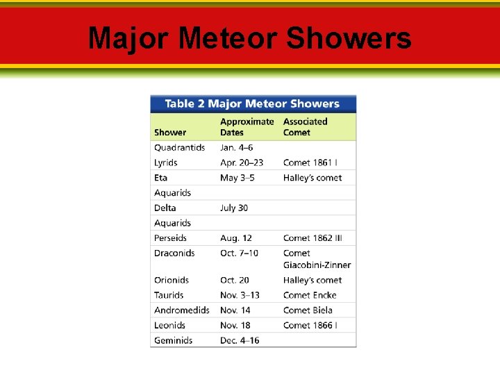 Major Meteor Showers 