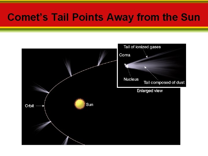 Comet’s Tail Points Away from the Sun 