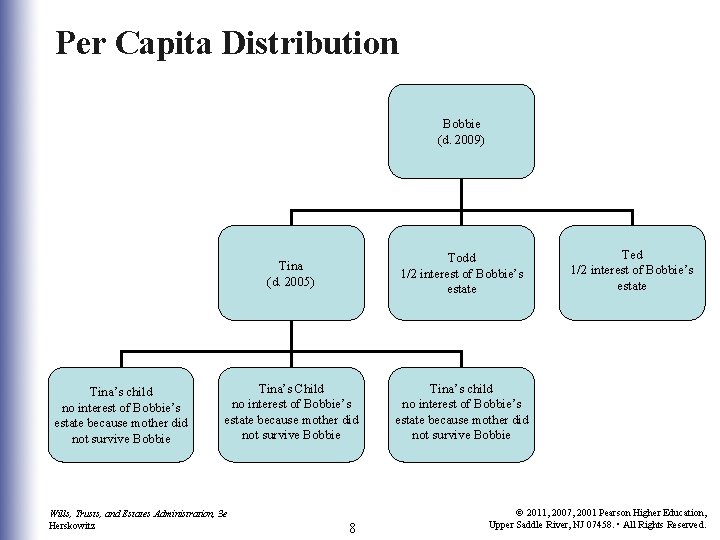 Per Capita Distribution Bobbie (d. 2009) Tina’s child no interest of Bobbie’s estate because