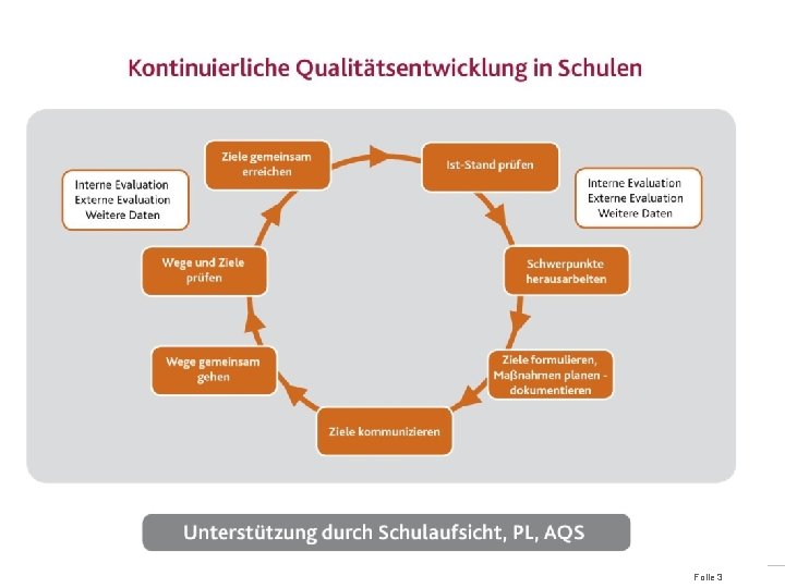 KONTINUIERLICHE QUALITÄTSENTWICKLUNG IN SCHULEN Folie 3 