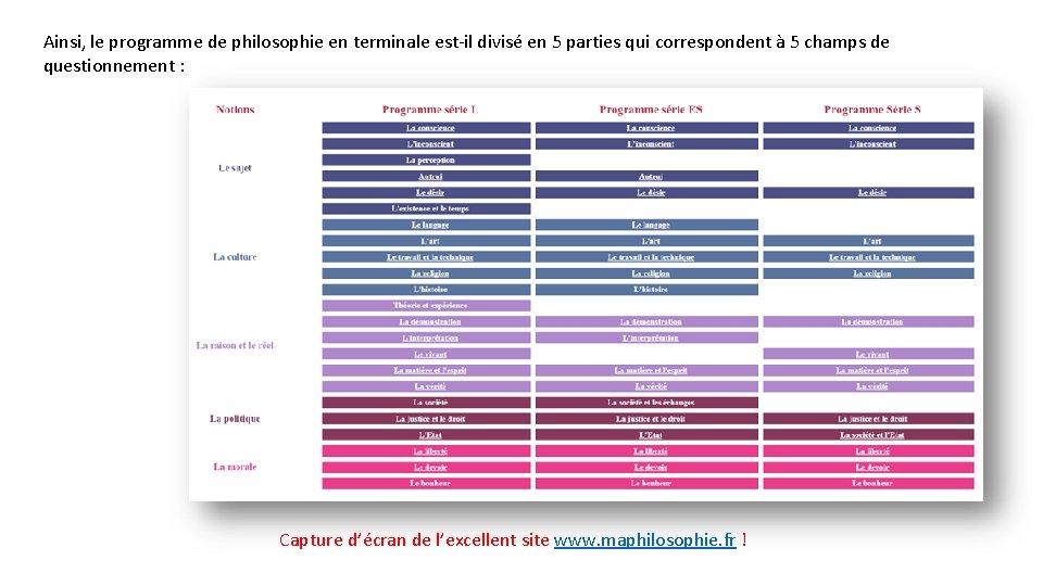 Ainsi, le programme de philosophie en terminale est-il divisé en 5 parties qui correspondent