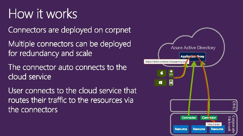 Azure Active Directory https: //sales-contoso. msappproxy. com DMZ Corporate Network http: //sales Azure Active Directory https: //sales-contoso. msappproxy. com DMZ Corporate Network http: //sales
