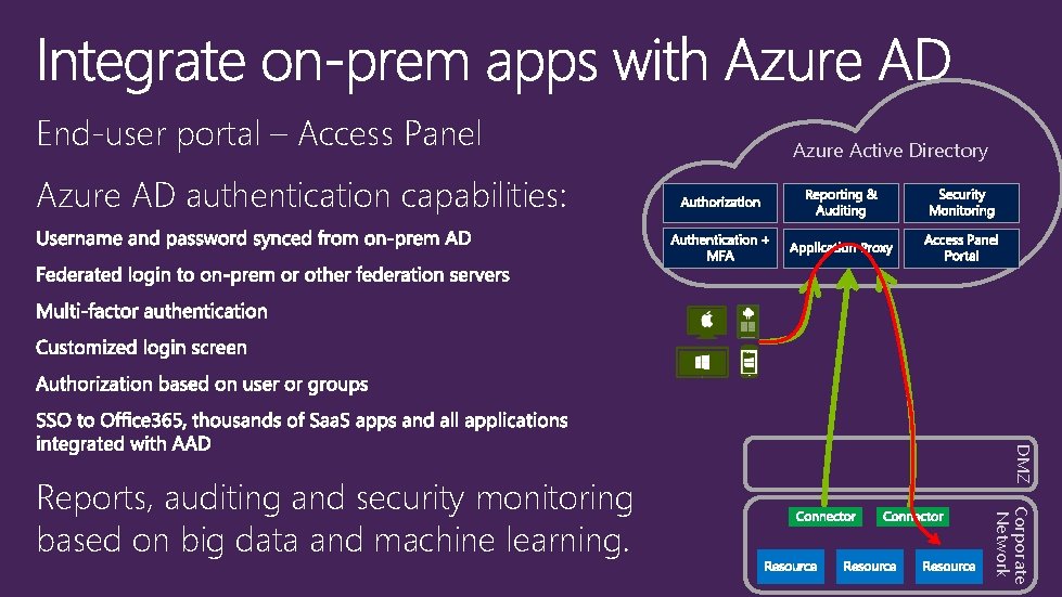 End-user portal – Access Panel Azure Active Directory Azure AD authentication capabilities: DMZ Corporate End-user portal – Access Panel Azure Active Directory Azure AD authentication capabilities: DMZ Corporate