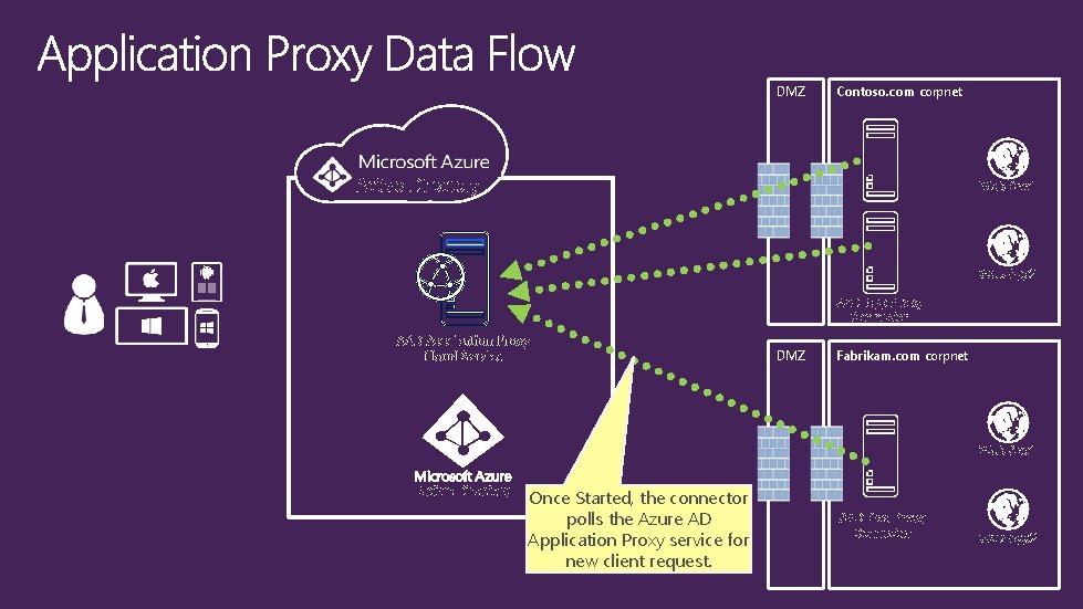 DMZ Contoso. com corpnet Active Directory Web App 1 Web App 2 AAD App DMZ Contoso. com corpnet Active Directory Web App 1 Web App 2 AAD App