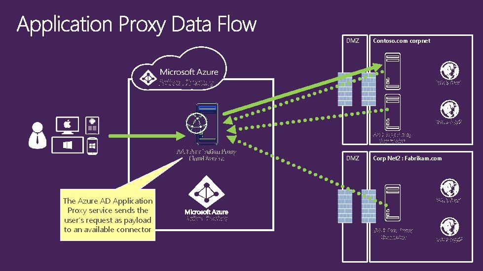 DMZ Contoso. com corpnet Active Directory Web App 1 Web App 2 AAD App DMZ Contoso. com corpnet Active Directory Web App 1 Web App 2 AAD App