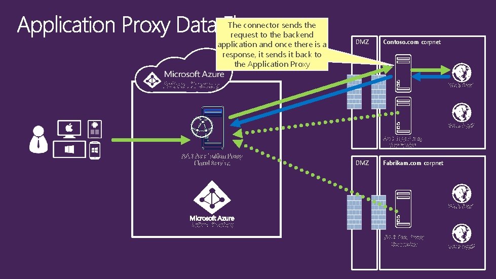 The connector sends the request to the backend application and once there is a The connector sends the request to the backend application and once there is a