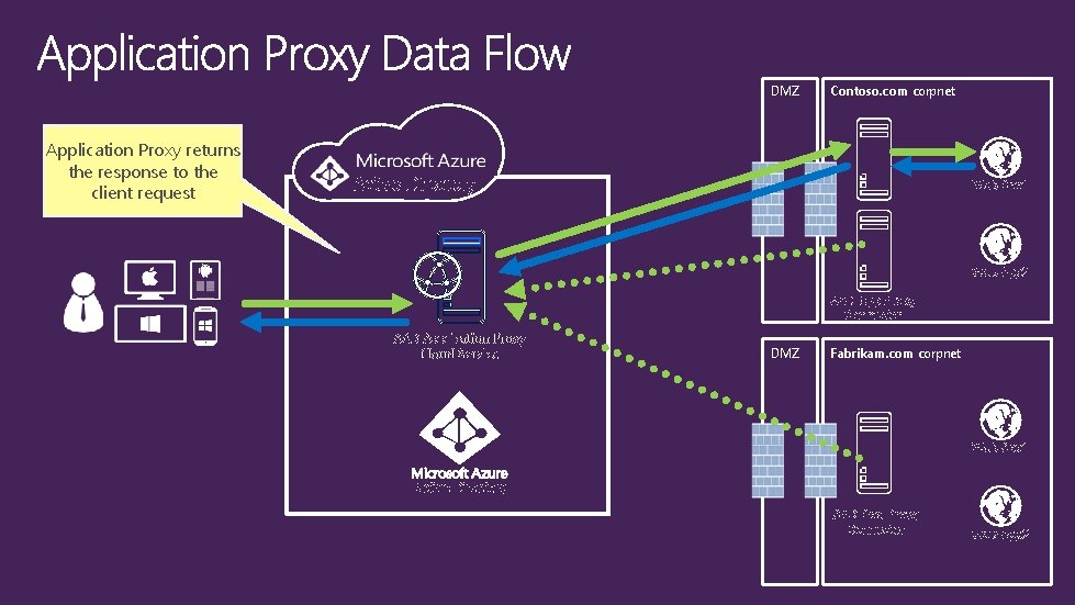 DMZ Application Proxy returns the response to the client request Contoso. com corpnet Active DMZ Application Proxy returns the response to the client request Contoso. com corpnet Active