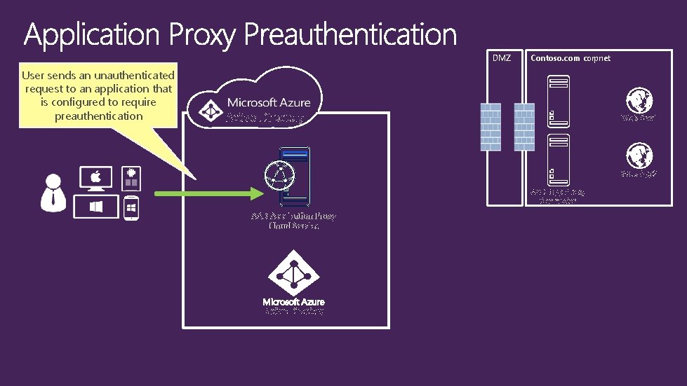 DMZ User sends an unauthenticated request to an application that is configured to require DMZ User sends an unauthenticated request to an application that is configured to require