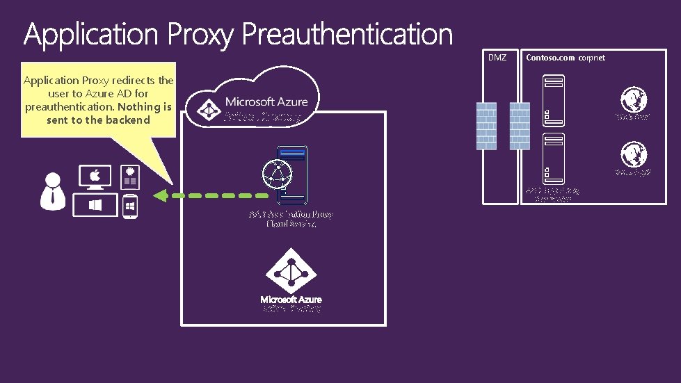 DMZ Application Proxy redirects the user to Azure AD for preauthentication. Nothing is sent DMZ Application Proxy redirects the user to Azure AD for preauthentication. Nothing is sent