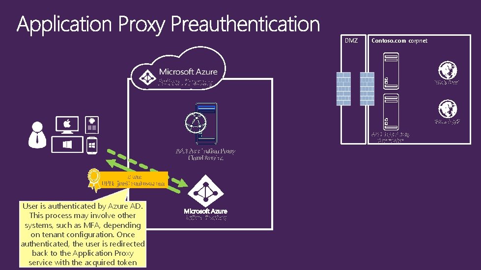 DMZ Contoso. com corpnet Active Directory Web App 1 Web App 2 AAD App DMZ Contoso. com corpnet Active Directory Web App 1 Web App 2 AAD App