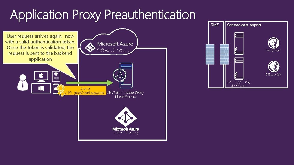 DMZ User request arrives again, now with a valid authentication token. Once the token DMZ User request arrives again, now with a valid authentication token. Once the token