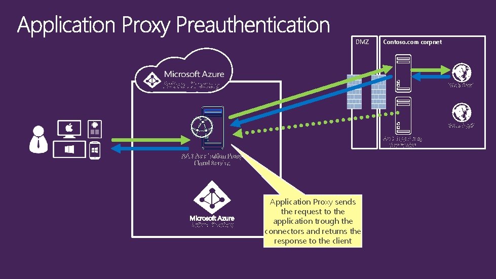 DMZ Contoso. com corpnet Active Directory Web App 1 Web App 2 AAD App DMZ Contoso. com corpnet Active Directory Web App 1 Web App 2 AAD App