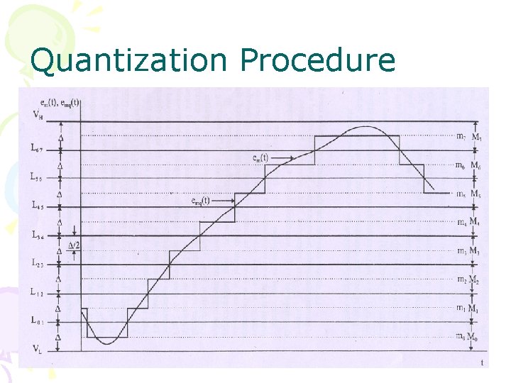 Quantization Procedure 