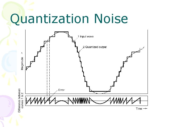 Quantization Noise 