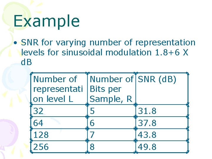 Example • SNR for varying number of representation levels for sinusoidal modulation 1. 8+6