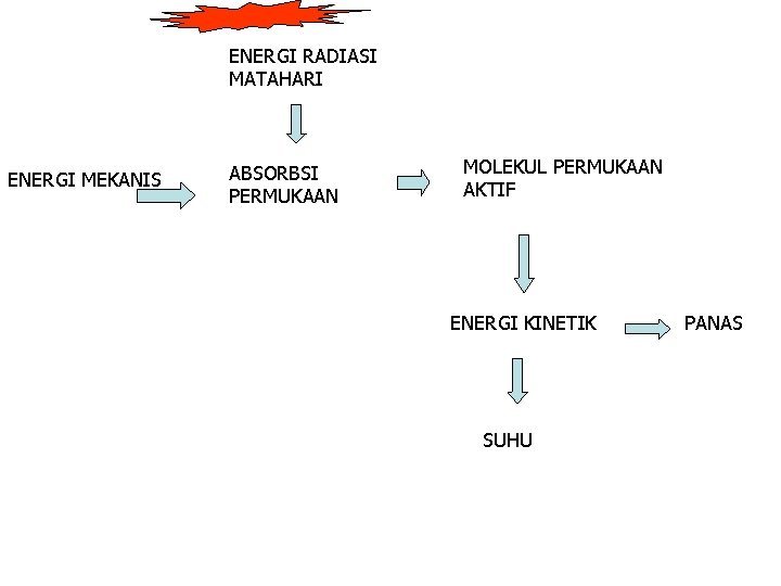 ENERGI RADIASI MATAHARI ENERGI MEKANIS ABSORBSI PERMUKAAN MOLEKUL PERMUKAAN AKTIF ENERGI KINETIK SUHU PANAS