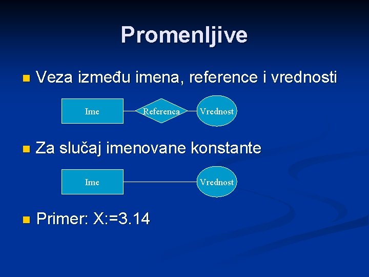 Promenljive n Veza između imena, reference i vrednosti Ime n Referenca Za slučaj imenovane