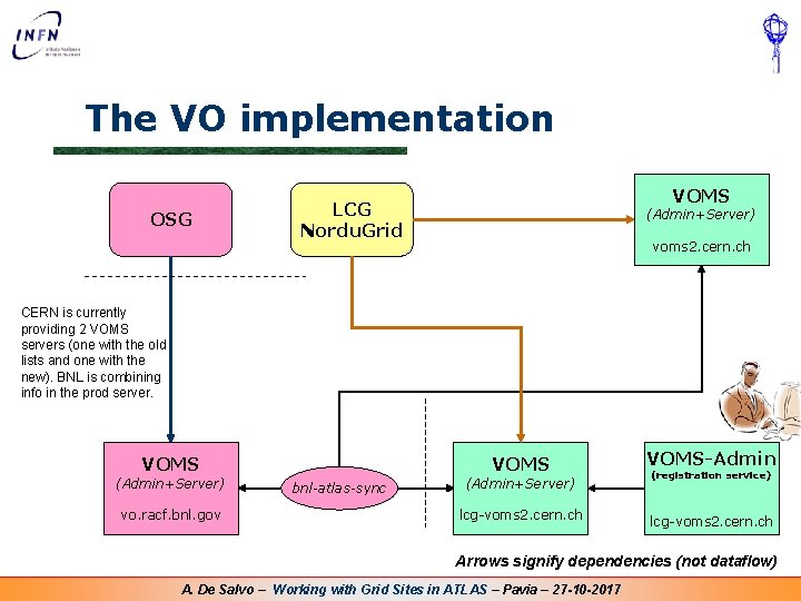 The VO implementation OSG VOMS LCG Nordu. Grid (Admin+Server) voms 2. cern. ch CERN The VO implementation OSG VOMS LCG Nordu. Grid (Admin+Server) voms 2. cern. ch CERN