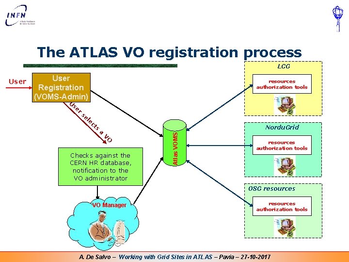 The ATLAS VO registration process LCG User Registration (VOMS-Admin) resources authorization tools U se The ATLAS VO registration process LCG User Registration (VOMS-Admin) resources authorization tools U se