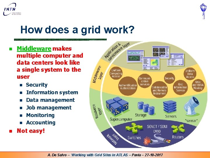 How does a grid work? n Middleware makes multiple computer and data centers look How does a grid work? n Middleware makes multiple computer and data centers look