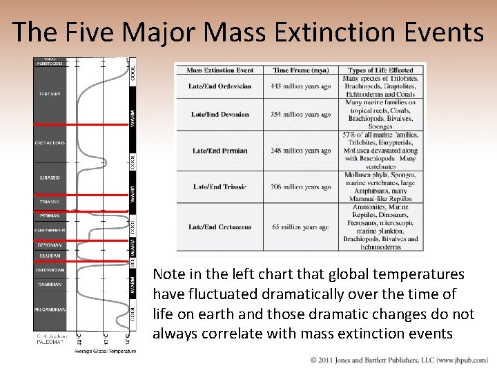 The Five Major Mass Extinction Events Note in the left chart that global temperatures